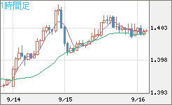 米ドル/豪ドルチャート（USD/AUD、逆転通貨ペア）1時間足
