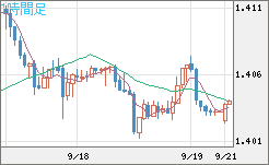 米ドル/豪ドルチャート（USD/AUD、逆転通貨ペア）1時間足
