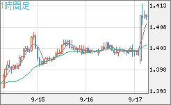 米ドル/豪ドルチャート（USD/AUD、逆転通貨ペア）1時間足