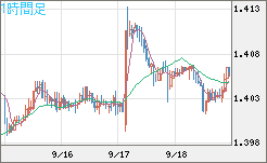 米ドル/豪ドルチャート（USD/AUD、逆転通貨ペア）1時間足