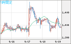 米ドル/豪ドルチャート（USD/AUD、逆転通貨ペア）1時間足