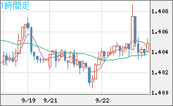 米ドル/豪ドルチャート（USD/AUD、逆転通貨ペア）1時間足
