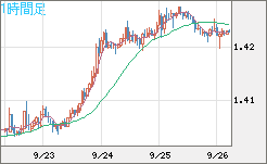 米ドル/豪ドルチャート（USD/AUD、逆転通貨ペア）1時間足