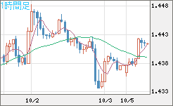 米ドル/豪ドルチャート（USD/AUD、逆転通貨ペア）1時間足