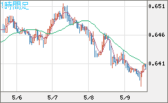 豪ドル/米ドルチャート（AUD/USD）1時間足