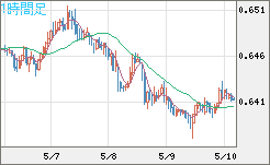 豪ドル/米ドルチャート（AUD/USD）1時間足