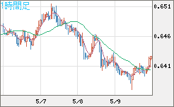 豪ドル/米ドルチャート（AUD/USD）1時間足