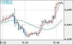 豪ドル/米ドルチャート（AUD/USD）1時間足
