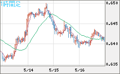 豪ドル/米ドルチャート（AUD/USD）1時間足