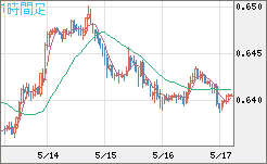 豪ドル/米ドルチャート（AUD/USD）1時間足