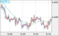 豪ドル/米ドルチャート（AUD/USD）1時間足