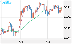 豪ドル/米ドルチャート（AUD/USD）1時間足