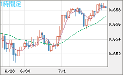 豪ドル/米ドルチャート（AUD/USD）1時間足