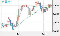 豪ドル/米ドルチャート（AUD/USD）1時間足