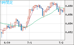 豪ドル/米ドルチャート（AUD/USD）1時間足