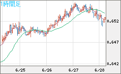 豪ドル/米ドルチャート（AUD/USD）1時間足