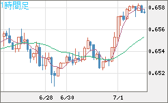 豪ドル/米ドルチャート（AUD/USD）1時間足