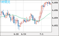 豪ドル/米ドルチャート（AUD/USD）1時間足