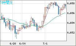 豪ドル/米ドルチャート（AUD/USD）1時間足