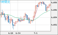 豪ドル/米ドルチャート（AUD/USD）1時間足
