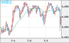 豪ドル/米ドルチャート（AUD/USD）1時間足