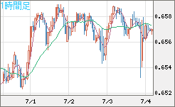 豪ドル/米ドルチャート（AUD/USD）1時間足