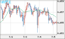 豪ドル/米ドルチャート（AUD/USD）1時間足