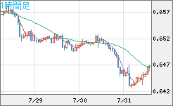 豪ドル/米ドルチャート（AUD/USD）1時間足