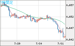 豪ドル/米ドルチャート（AUD/USD）1時間足