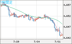 豪ドル/米ドルチャート（AUD/USD）1時間足