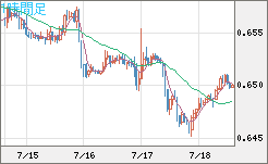 豪ドル/米ドルチャート（AUD/USD）1時間足