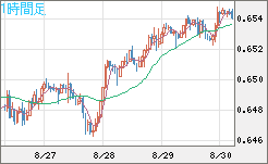 豪ドル/米ドルチャート（AUD/USD）1時間足