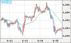 豪ドル/米ドルチャート（AUD/USD）1時間足