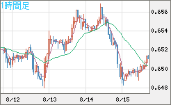 豪ドル/米ドルチャート（AUD/USD）1時間足