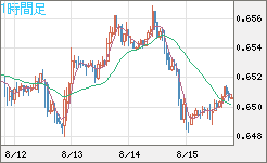 豪ドル/米ドルチャート（AUD/USD）1時間足