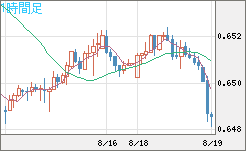豪ドル/米ドルチャート（AUD/USD）1時間足