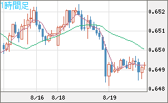 豪ドル/米ドルチャート（AUD/USD）1時間足