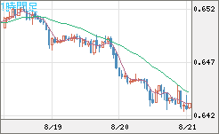 豪ドル/米ドルチャート（AUD/USD）1時間足