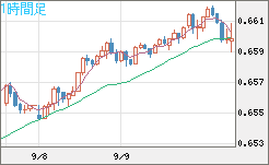 豪ドル/米ドルチャート（AUD/USD）1時間足