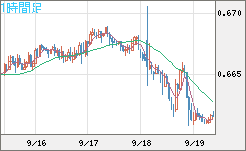 豪ドル/米ドルチャート（AUD/USD）1時間足