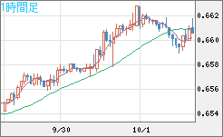 豪ドル/米ドルチャート（AUD/USD）1時間足