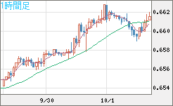 豪ドル/米ドルチャート（AUD/USD）1時間足