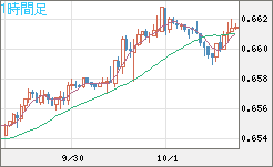 豪ドル/米ドルチャート（AUD/USD）1時間足