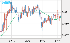 豪ドル/米ドルチャート（AUD/USD）1時間足