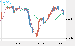豪ドル/米ドルチャート（AUD/USD）1時間足