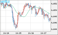 豪ドル/米ドルチャート（AUD/USD）1時間足