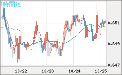 豪ドル/米ドルチャート(AUD/USD)1時間足