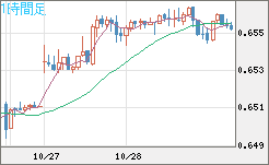 豪ドル/米ドルチャート(AUD/USD)1時間足