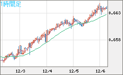 豪ドル/米ドルチャート（AUD/USD）1時間足