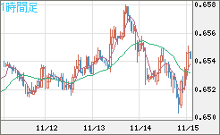 豪ドル/米ドルチャート（AUD/USD）1時間足